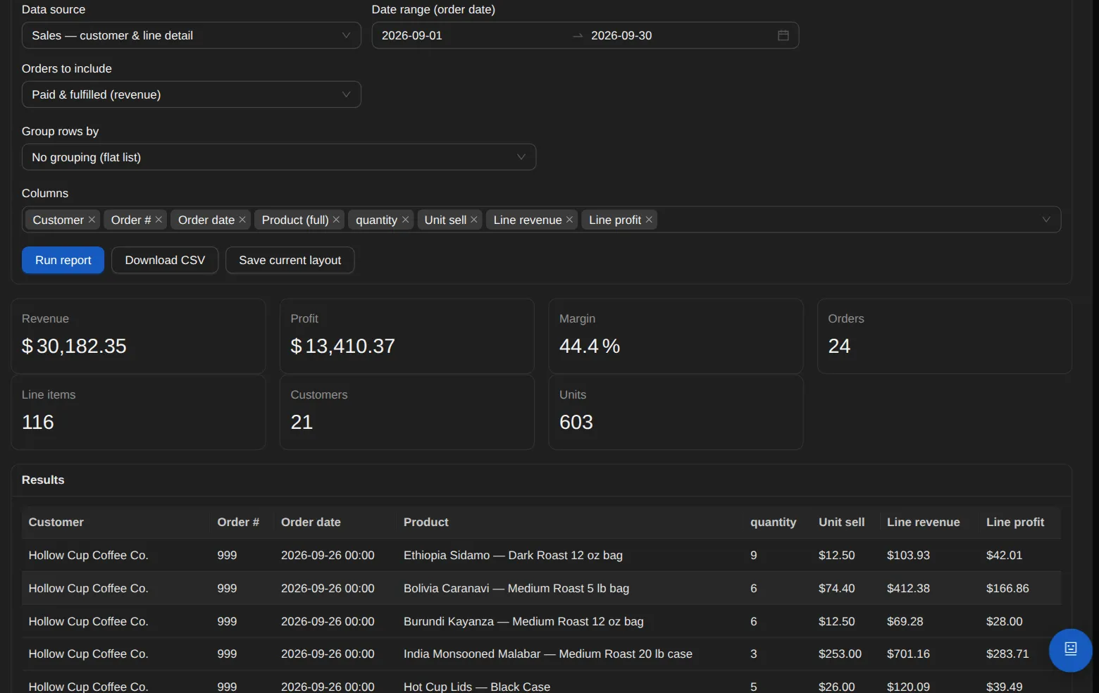 The report builder running the sales source for September: the date range, which orders to include, grouping and the chosen columns, then totals for revenue, profit, margin, orders, line items, customers and units, and the first rows of results